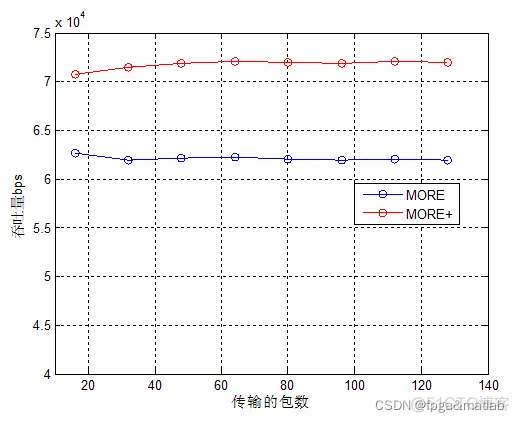 【MORE协议】基于MORE的改进协议设计的MATLAB仿真_网络拥塞_03